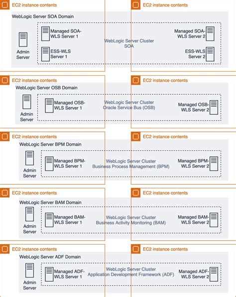 Oracle Soa Suite Components Deploying Oracle Soa Suite 12c On Aws