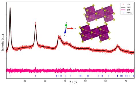 Batteries Free Full Text Pom Pom Flower Like Morphology Of δ Mno2