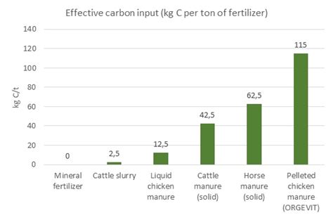 Organic Fertilizers A Key To Carbon Sequestration Memon