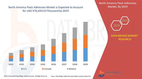 North America Flock Adhesives Market Report Industry Trends And