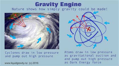 About Liquid Gravity