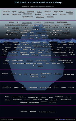 Space Iceberg Ricebergcharts