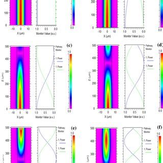 The Three Dimension Plots Of TE TM Mode Conversion In The MO Fiber At