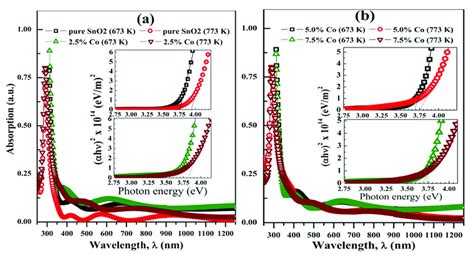 Optical Absorption Spectra Of A Pure And 2 5 At And B 5 0 At