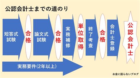 【難関資格】公認会計士になるには？徹底解説します。｜お金に困らないブログ