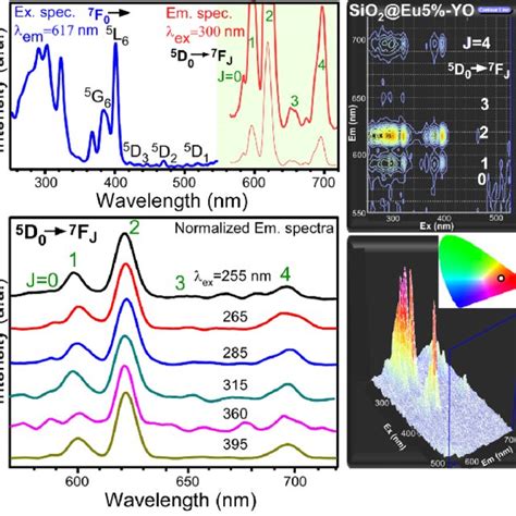 Excitation And Emission Spectra Top Left Normalized Emission Spectra Download Scientific