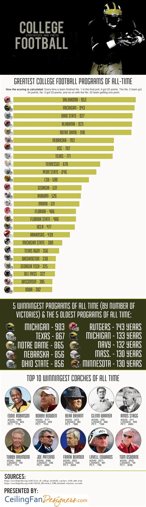 Best of College Football - iNFOGRAPHiCs MANiA | College football ...