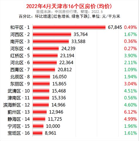 天津市各区2022年4月房价出炉：10个区下跌了腾讯新闻