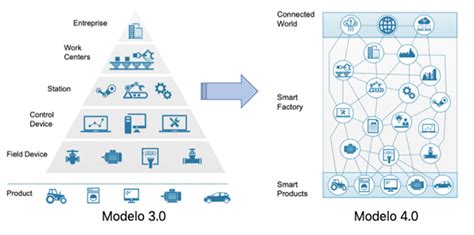 El Modelo De Arquitectura De Referencia Para La Industria Rami