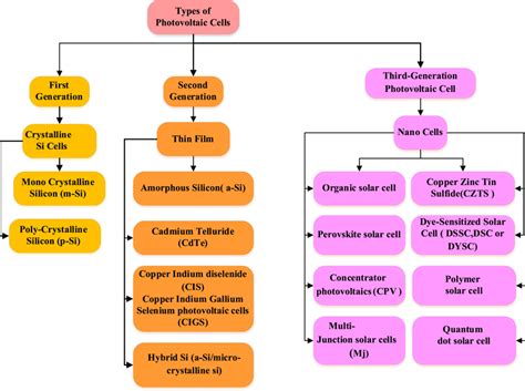 Comparison between photovoltaic cells | Download Scientific Diagram