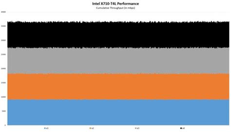 基于intel X710 T4l 四口10gbase T 网卡大量升级的评测