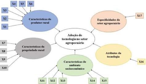 SciELO Brasil FATORES ASSOCIADOS À ADOÇÃO DE TECNOLOGIA NO SETOR