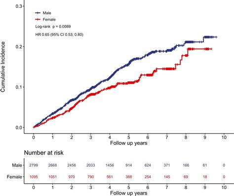 Sex Specific Differences In Adverse Outcome Events Among Patients With