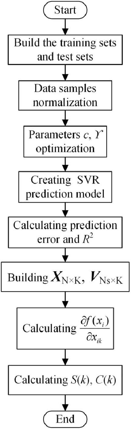 Flow Chart Of The Svr Dswa Algorithm Download Scientific Diagram