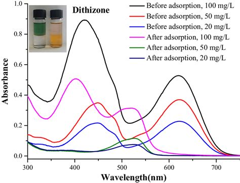 Comparative Absorption Spectra Of Dithizone Solutions Before And After