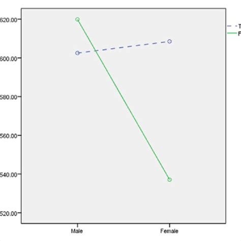 Self Esteem Scores As A Function Of Verb And Sex Experiment 4 Download Scientific Diagram