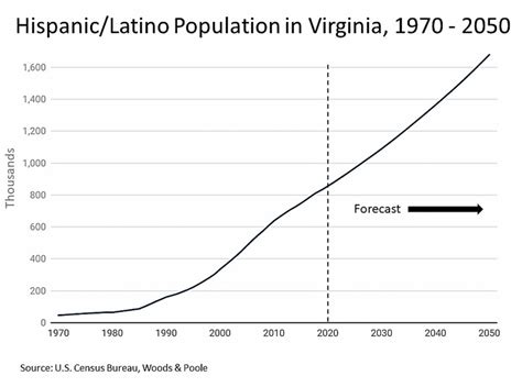 The Hispanic Population Is A Growing And Important Segment Of Virginia’s Home Buying Population