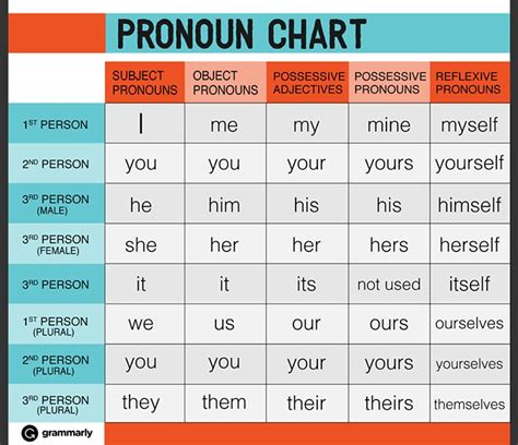 Personal Pronoun Chart With Number And Gender We The Ojays And Be Thankful