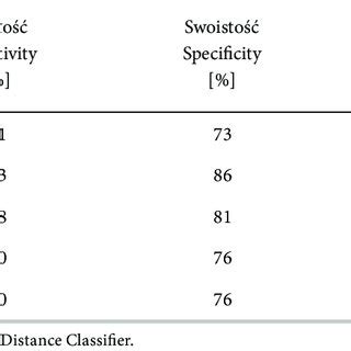 The Accuracy Parameters Of The Test Non Linear Mel Cepstral Analysis