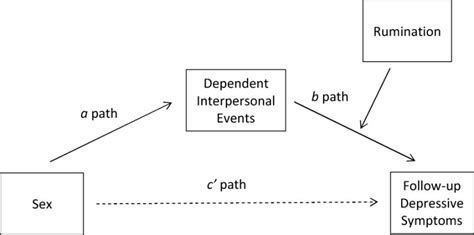 A Vulnerability Stress Examination Of Response Styles Theory In