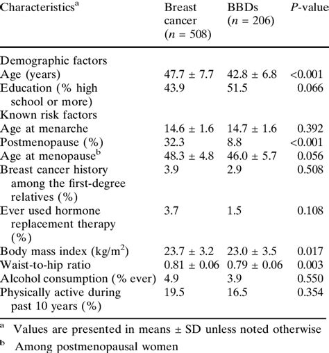 Comparisons Of Demographic And Selected Breast Cancer Risk Factors In