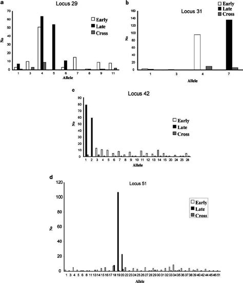 Allele Distribution Among Early And Late Flowering Variants Of G Download Scientific Diagram