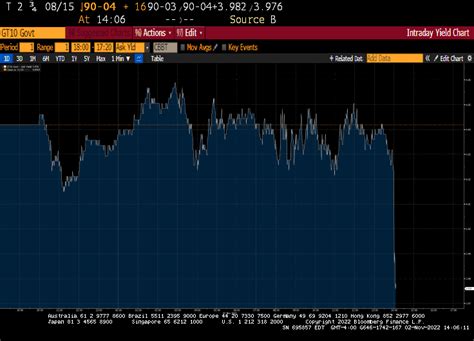 Fed Raises Rates 75 Basis Points To 4 As Expected 10Yr Treasury Yield