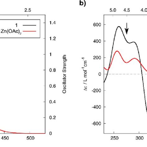 Comparison Of The Simulated UV Vis Panel A And ECD Panel B Spectra