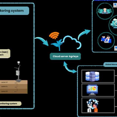 Research Flow Diagram For Smc Monitoring System Download Scientific Diagram