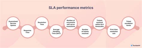 Sla Response Time Improvement In Five Steps