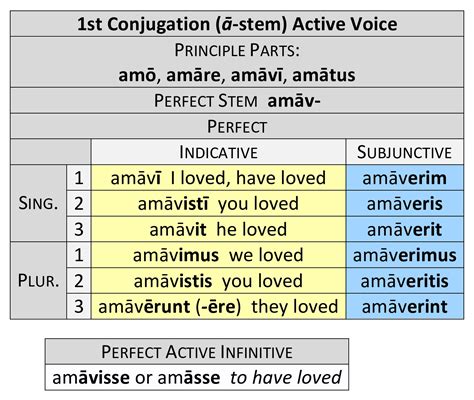 St Conjugation Dickinson College Commentaries