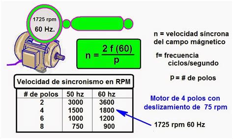 Coparoman Velocidad Del Motor El Ctrico As Ncrono