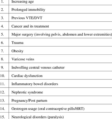 Clinical Risk Factors Associated with DVT [2] | Download Table