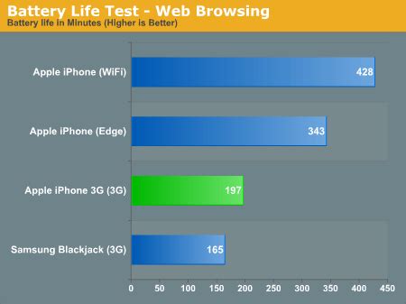 Apple's iPhone 3G battery good for about 3.5 hours of browsing ...