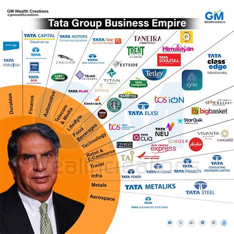 Tata Group Business Empire - GM Investments - Medium