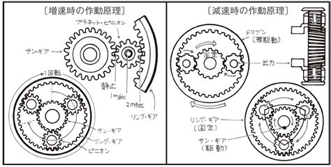 プラネタリーギアの仕組みとは 中古車なら【グーネット】