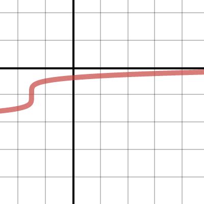 F Wk P Domain Desmos