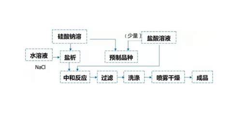 白炭黑行业概述，带你了解白炭黑全部内容！ 知乎