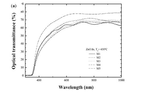 A Shows The Optical Transmittance Spectra Of Zno Thin Films Deposited