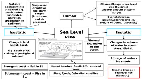 Edexcel A Level Geography Coastal Landscapes And Tectonics Complete Revision Pack Teaching