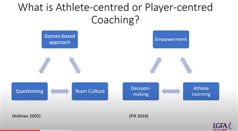 Athlete Centred Coaching And Game Sense Coaching