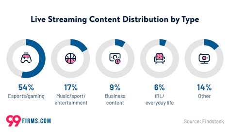 24 Mind Blowing Live Streaming Statistics