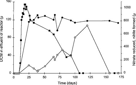 Figure From Dichloromethane Utilization In A Packed Bed Reactor In