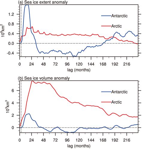 Simulated Post‐eruption Anomalies Of Arctic 60°n90°n Red Line And