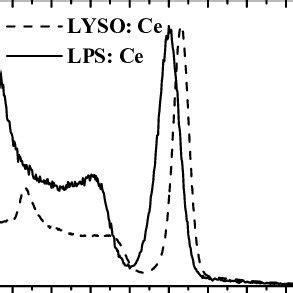 Decay Curves Of LPS Ce And LYSO Ce Crystals At Room Temperature Under