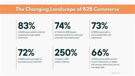 The Digital Evolution Of B B Sales