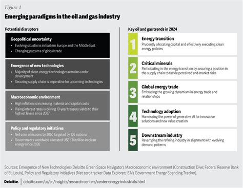 2024 Oil And Gas Industry Outlook Deloitte Insights