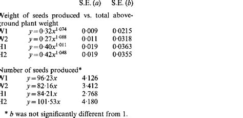 Allometric Relationships Between The Weight Or Number Of Seed Produced