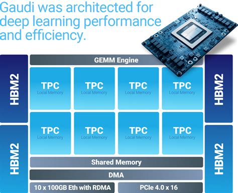 Habana Intel Gaudi AI Deep Learning Training Processor For AI