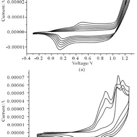 Cyclic Voltammograms Of A Monomer 1 And B Monomer 2 In 001 M Download Scientific Diagram